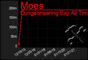 Total Graph of Moes