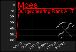 Total Graph of Moes