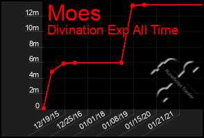 Total Graph of Moes