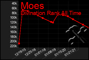 Total Graph of Moes