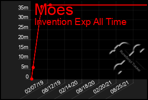 Total Graph of Moes