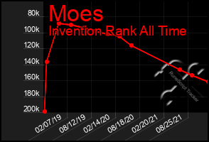 Total Graph of Moes