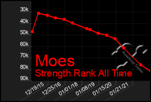 Total Graph of Moes