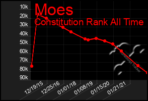 Total Graph of Moes