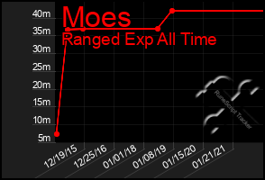 Total Graph of Moes