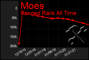 Total Graph of Moes