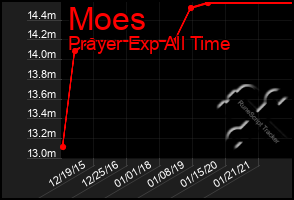 Total Graph of Moes