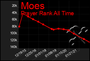 Total Graph of Moes