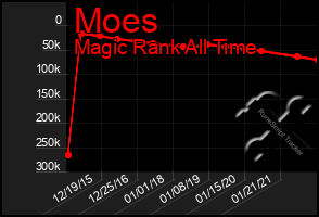 Total Graph of Moes