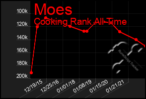 Total Graph of Moes