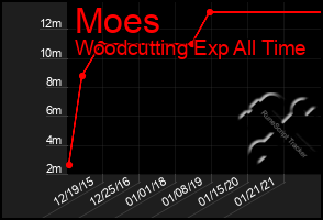 Total Graph of Moes