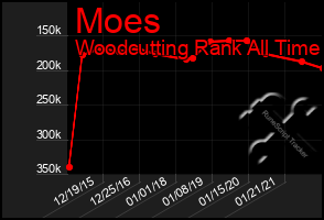 Total Graph of Moes