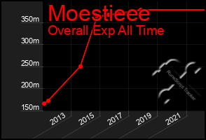 Total Graph of Moestieee