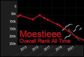 Total Graph of Moestieee