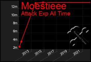 Total Graph of Moestieee