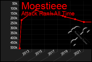 Total Graph of Moestieee