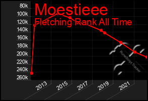 Total Graph of Moestieee