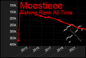 Total Graph of Moestieee