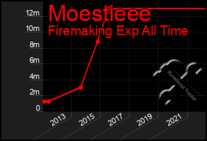 Total Graph of Moestieee