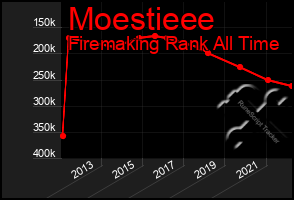 Total Graph of Moestieee