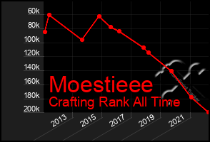 Total Graph of Moestieee