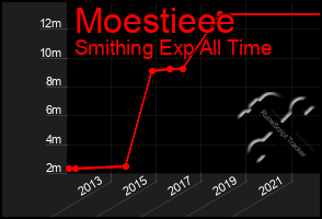 Total Graph of Moestieee