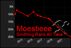 Total Graph of Moestieee