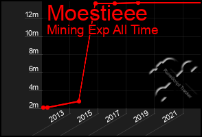 Total Graph of Moestieee