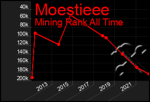 Total Graph of Moestieee