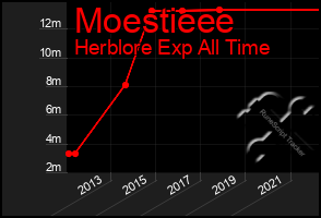 Total Graph of Moestieee