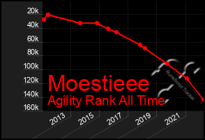 Total Graph of Moestieee