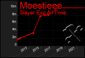 Total Graph of Moestieee