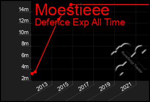 Total Graph of Moestieee