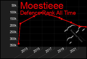 Total Graph of Moestieee