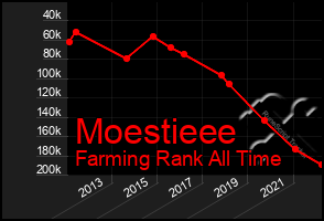 Total Graph of Moestieee