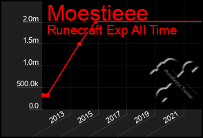 Total Graph of Moestieee