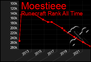 Total Graph of Moestieee