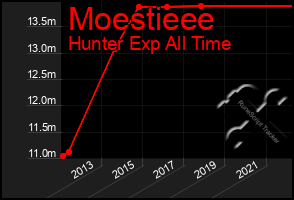 Total Graph of Moestieee