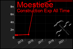 Total Graph of Moestieee