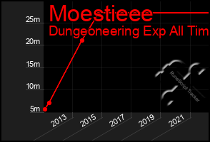 Total Graph of Moestieee