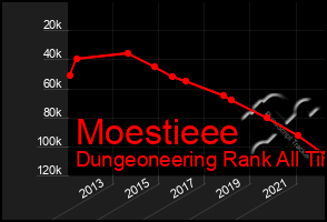 Total Graph of Moestieee