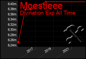 Total Graph of Moestieee