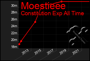 Total Graph of Moestieee