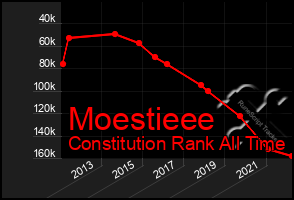 Total Graph of Moestieee