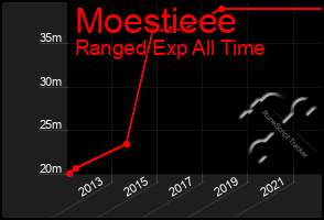 Total Graph of Moestieee