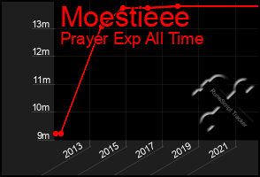 Total Graph of Moestieee