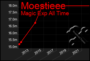 Total Graph of Moestieee