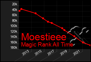 Total Graph of Moestieee