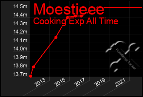 Total Graph of Moestieee