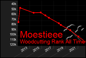 Total Graph of Moestieee